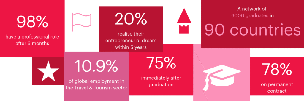 infographie des chiffres clés d'insertion professionnelle après des études à l'institut lyfe 98% have a professional role after 6 months 20% realise their entrepreneurial dream within 5 years